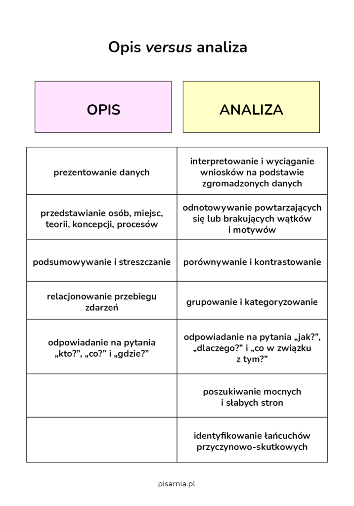 Opis a analiza