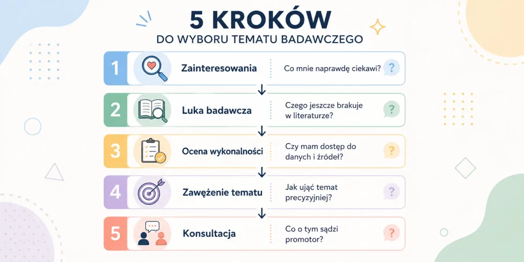 Pięć kroków do trafnego tematu badań.