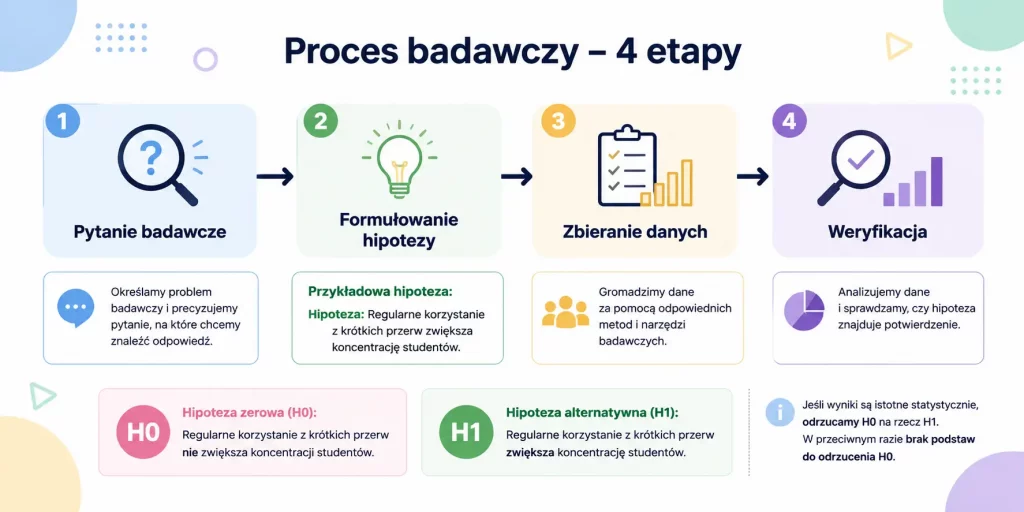 Anatomia hipotezy badawczej – od pytania do weryfikacji.