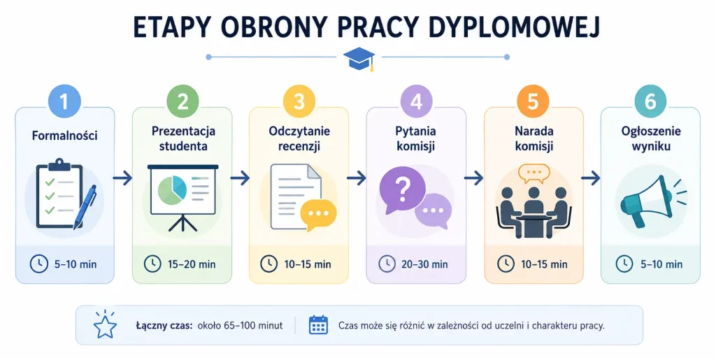 Przebieg obrony pracy dyplomowej – od wejścia do dyplomu.