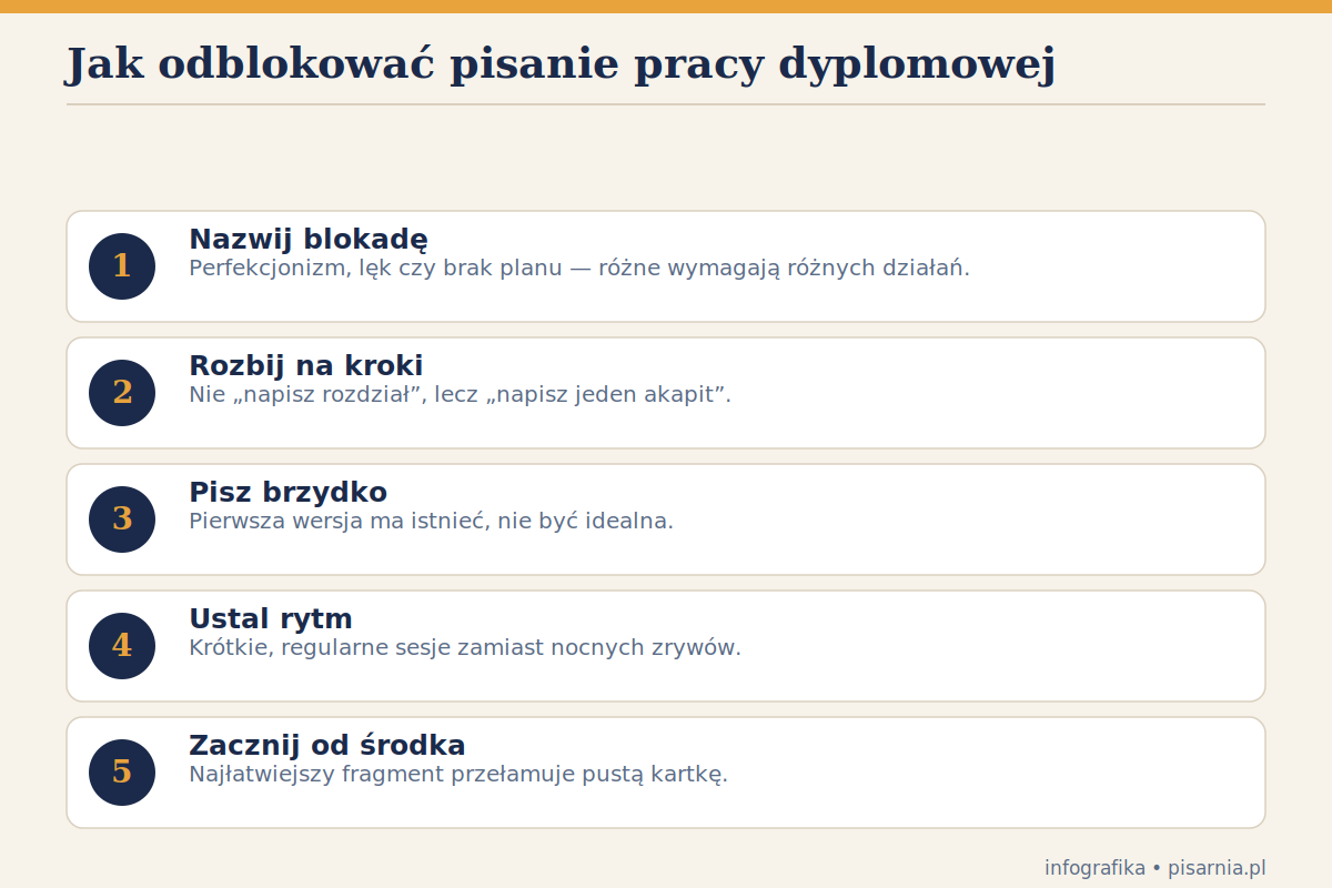 Jak odblokować pisanie pracy dyplomowej — infografika Jak odblokować pisanie pracy dyplomowej — infografika