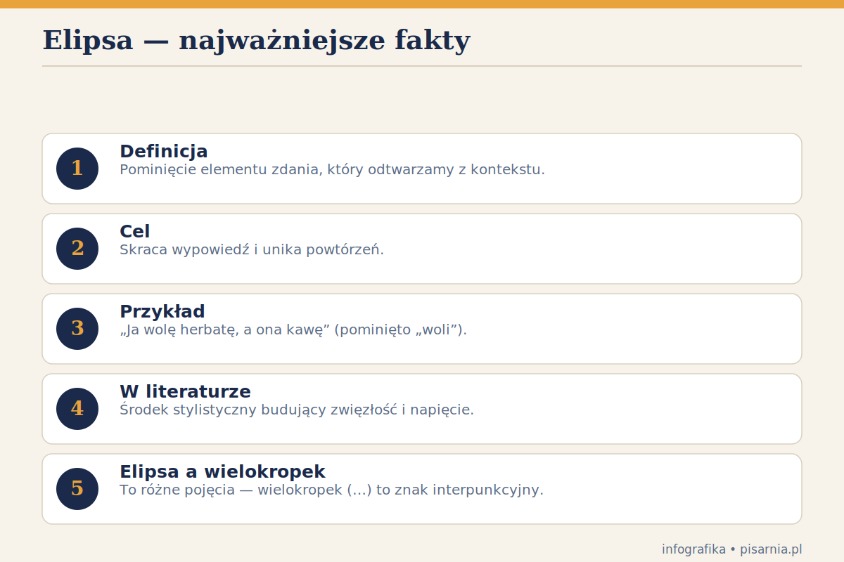 Elipsa w językoznawstwie — przykłady — infografika