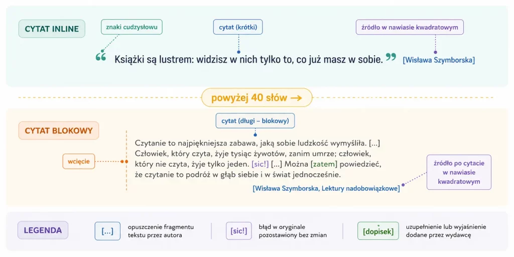 Anatomia poprawnego cytatu – od krótkiego wtrącenia do bloku.