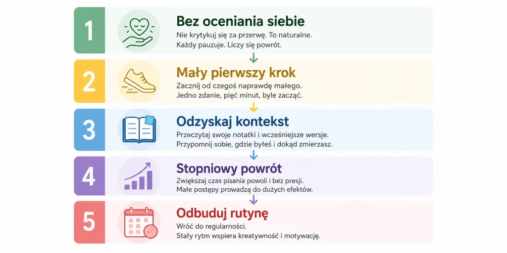 Jak wrócić do pisania po przerwie – mapa kroków. 