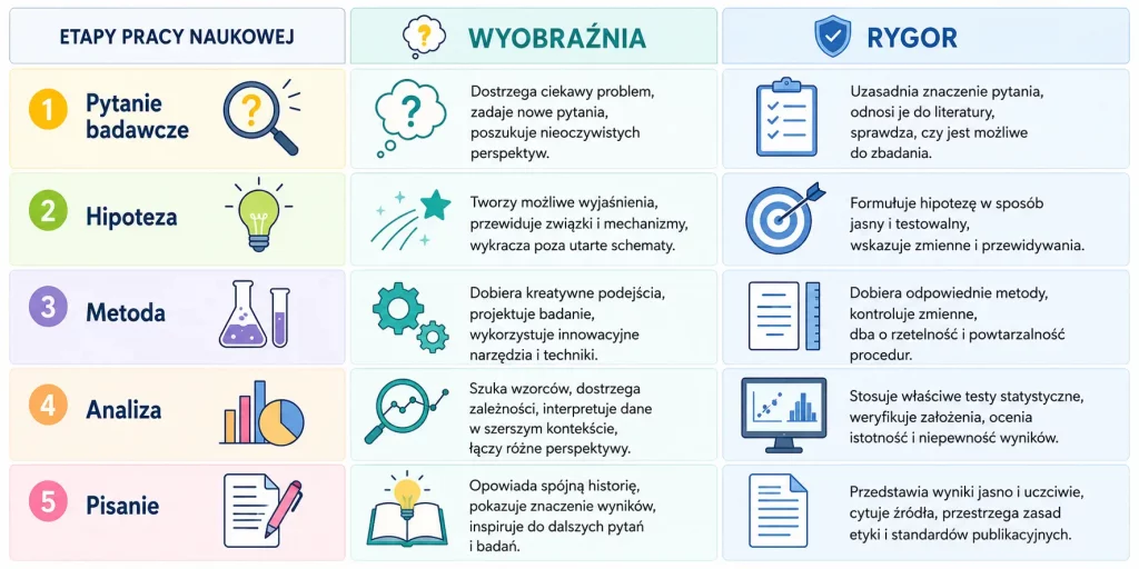 Wyobraźnia i rygor w pracy naukowej – gdzie działa każde z nich.