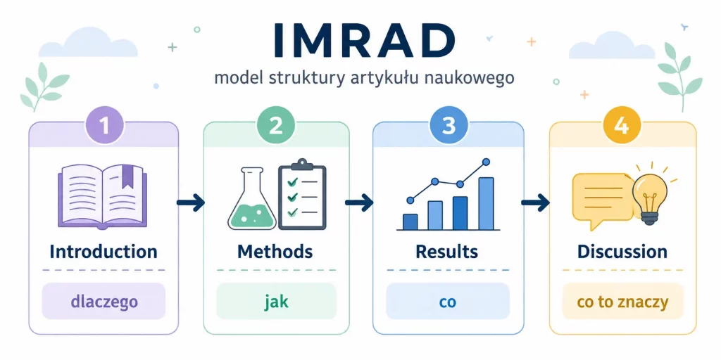 schemat przedstawiający cztery części modelu IMRAD wraz z pytaniem, na które odpowiada każda z nich