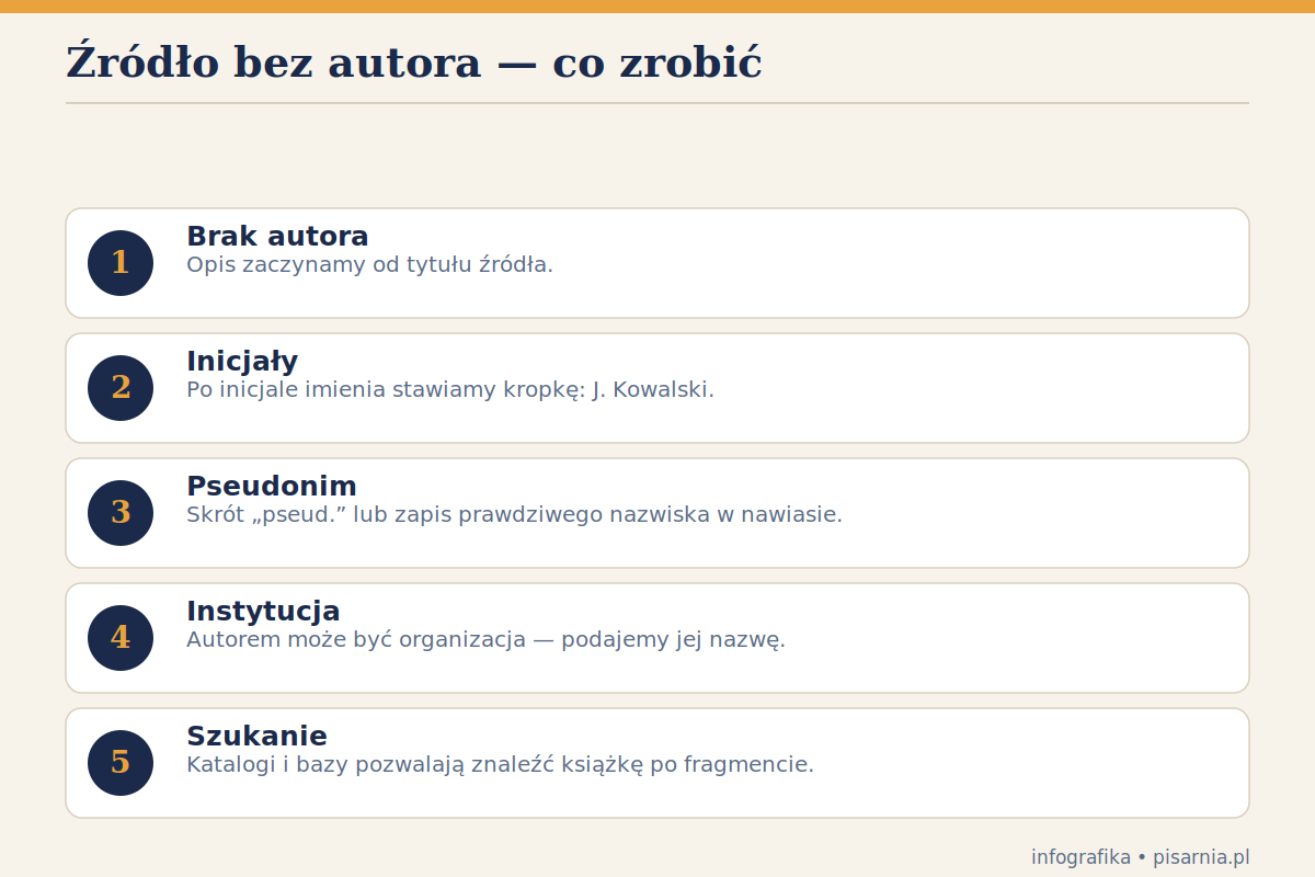 Cytowanie źródła bez autora — infografika