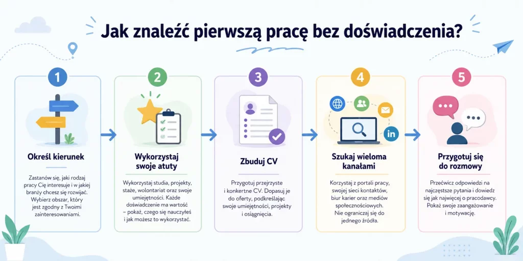Jak znaleźć pierwszą pracę bez doświadczenia – mapa kroków.