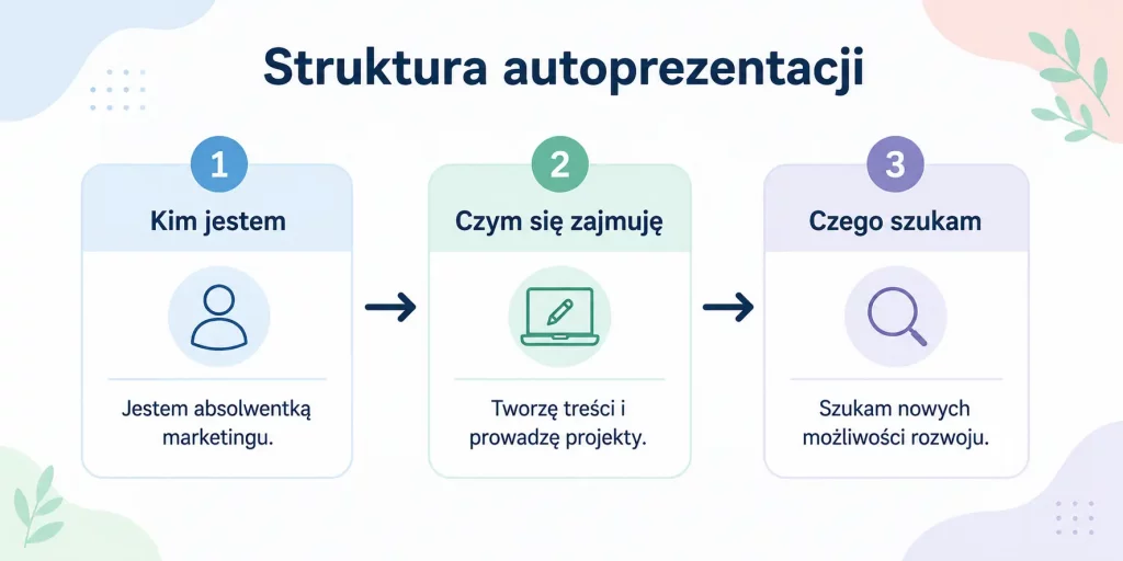 schemat przedstawiający trzy elementy autoprezentacji – kim jestem, co robię, czego szukam – wraz z zasadą zwięzłości