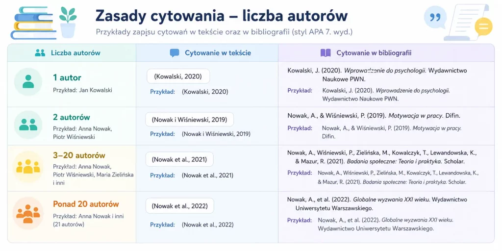 schemat przedstawiający zasady zapisu publikacji z różną liczbą autorów oraz pracy zbiorowej pod redakcją