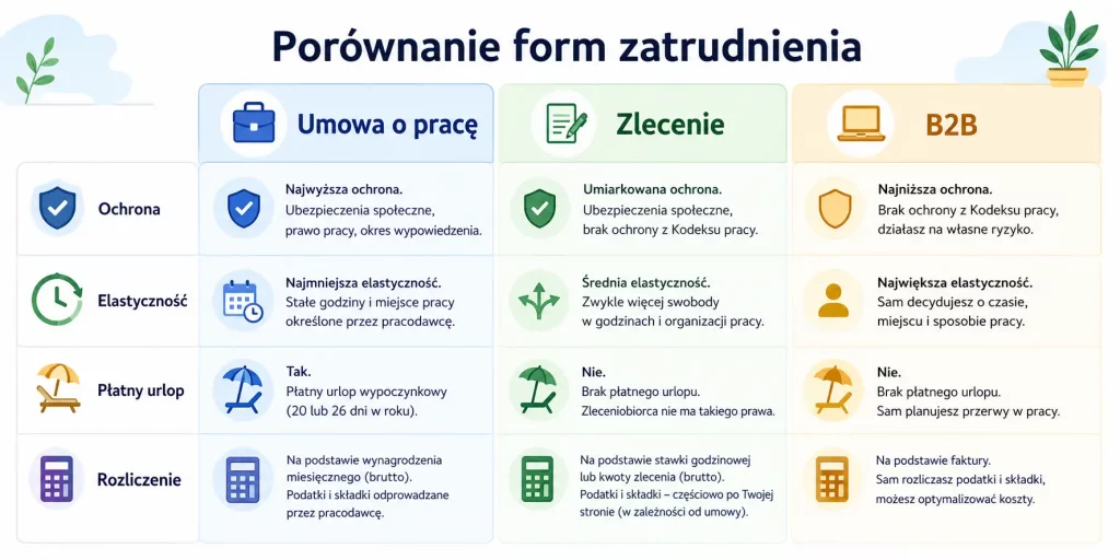 schemat porównujący umowę o pracę, zlecenie i B2B pod kątem ochrony, elastyczności i rozliczeń