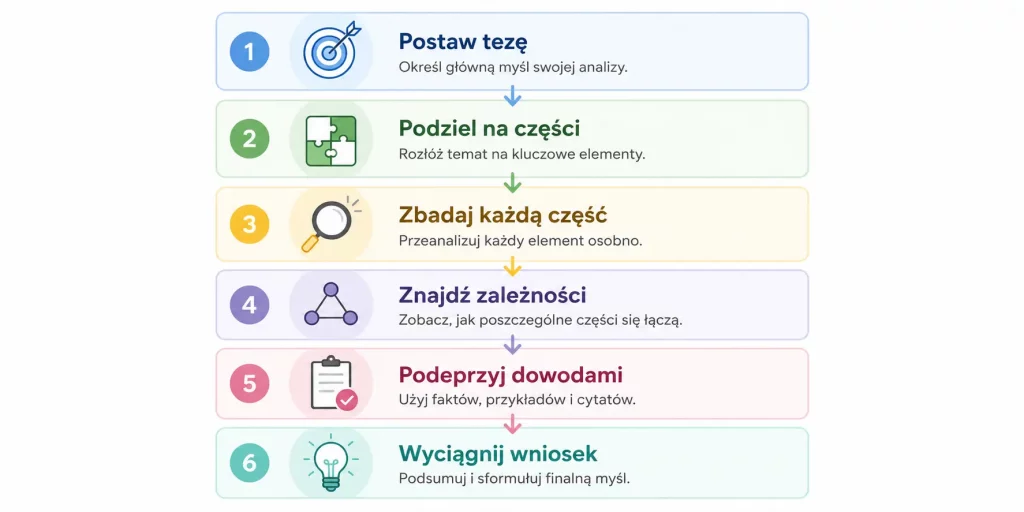 schemat przedstawiający sześć kroków pisania analizy – teza, podział na części, badanie, zależności, dowody, wniosek