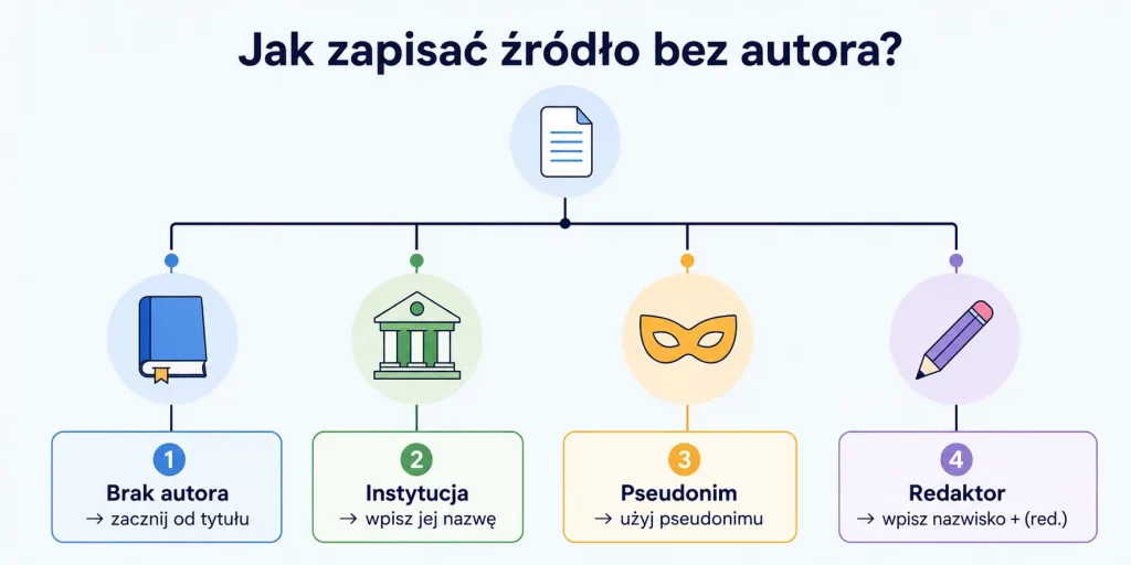Schemat zatytułowany "Jak zapisać źródło bez autora" z czterema ścieżkami decyzyjnymi: tytuł, instytucja, pseudonim, redaktor