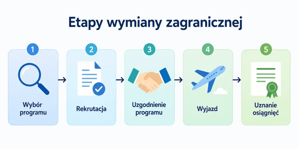 Schemat zatytułowany "Etapy wymiany zagranicznej" przedstawiający pięć kroków: wybór programu, rekrutacja, uzgodnienie programu, wyjazd, uznanie osiągnięć — połączonych strzałkami, z ikonami dla każdego etapu