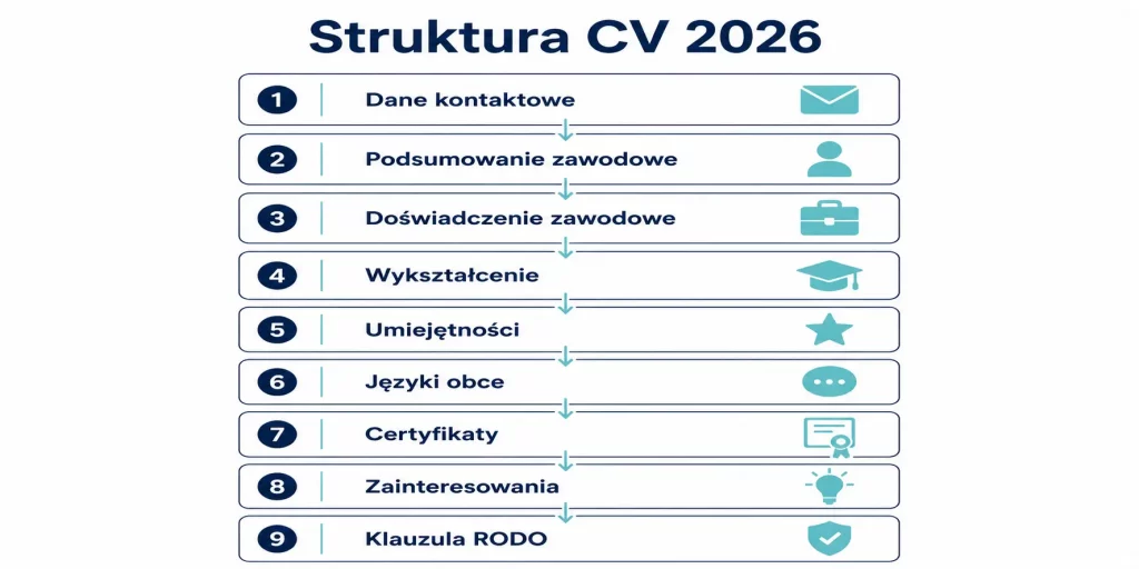 Schemat zatytułowany "Struktura CV 2026" z dziewięcioma sekcjami ułożonymi pionowo: dane kontaktowe, podsumowanie zawodowe, doświadczenie, wykształcenie, umiejętności, języki, certyfikaty, zainteresowania, klauzula RODO — każda sekcja z krótkim opisem i ikoną