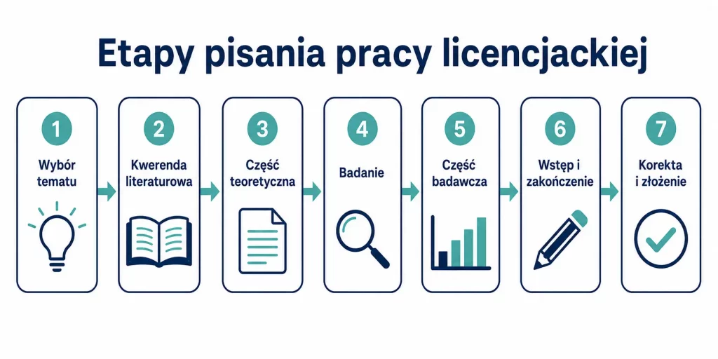Schemat zatytułowany "Etapy pisania pracy licencjackiej" z siedmioma krokami połączonymi strzałkami: wybór tematu, kwerenda literaturowa, część teoretyczna, badanie, część badawcza, wstęp i zakończenie, korekta i złożenie — każdy etap z ikoną i krótkim opisem