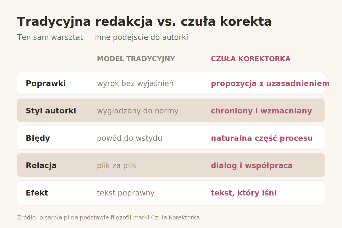 Tradycyjna redakcja vs. czuła korekta Infografika: porównanie tradycyjnej redakcji i czułej korekty Agnieszki Pankau
