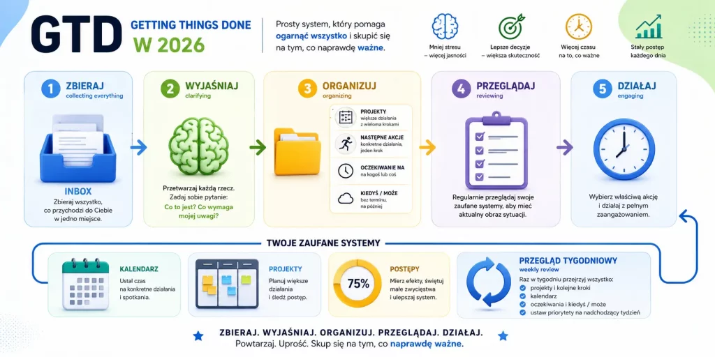 Getting Things Done (GTD) — system, który ogarnia chaos zadań w 2026 roku