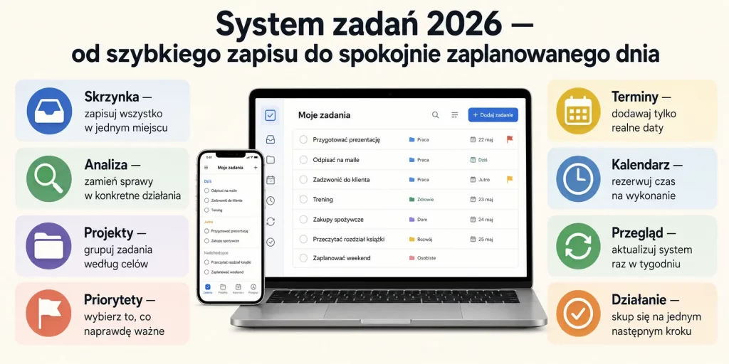 System zadań 2026 — od szybkiego zapisu do spokojnie zaplanowanego dnia