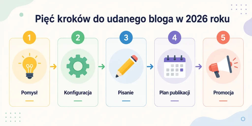 Pięć kroków do udanego bloga w 2026 roku