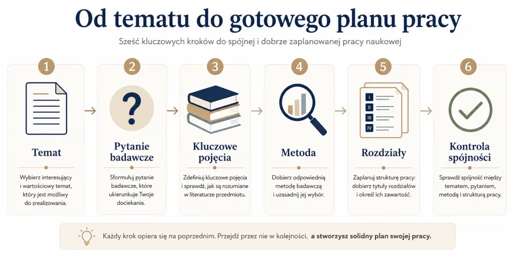 Plan pracy dyplomowej — szkielet, który pisze za ciebie połowę