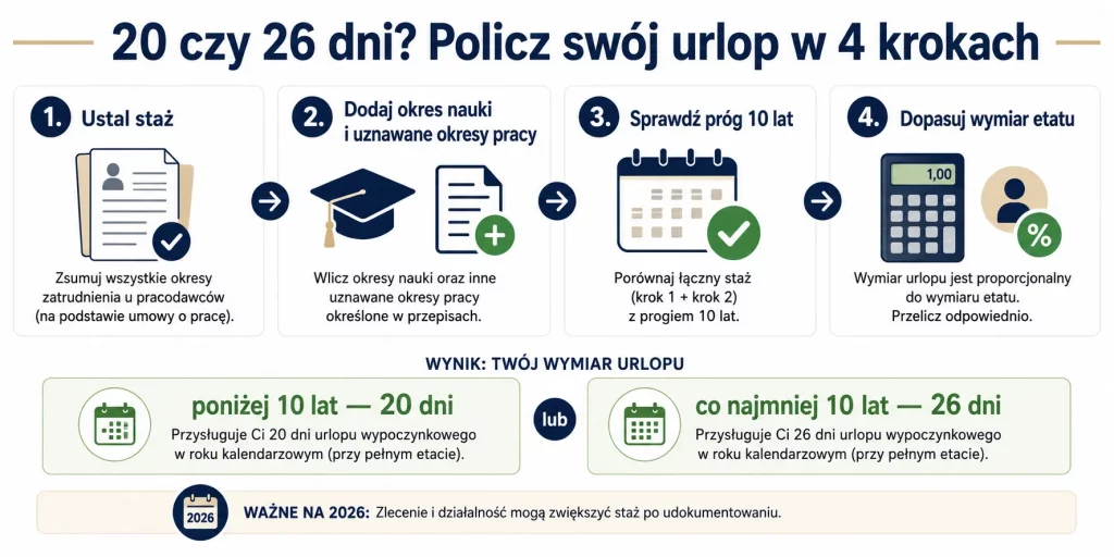 Urlop wypoczynkowy — ile dni ci przysługuje i jak to policzyć