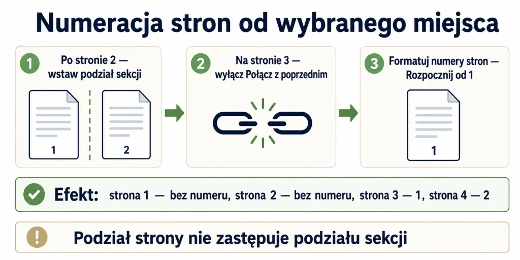 Numeracja stron od 3 strony w Wordzie — instrukcja, która działa za każdym razem