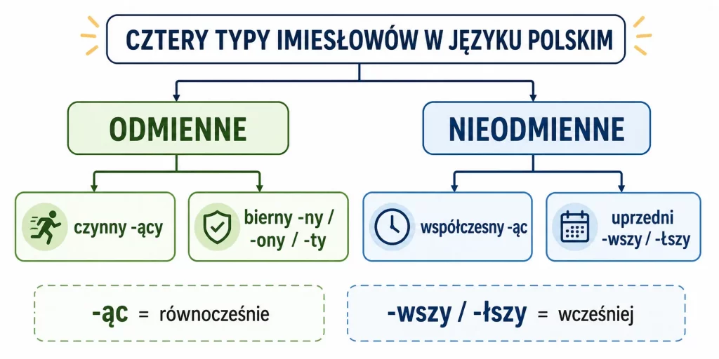 Imiesłowy — cztery typy, jedna logika