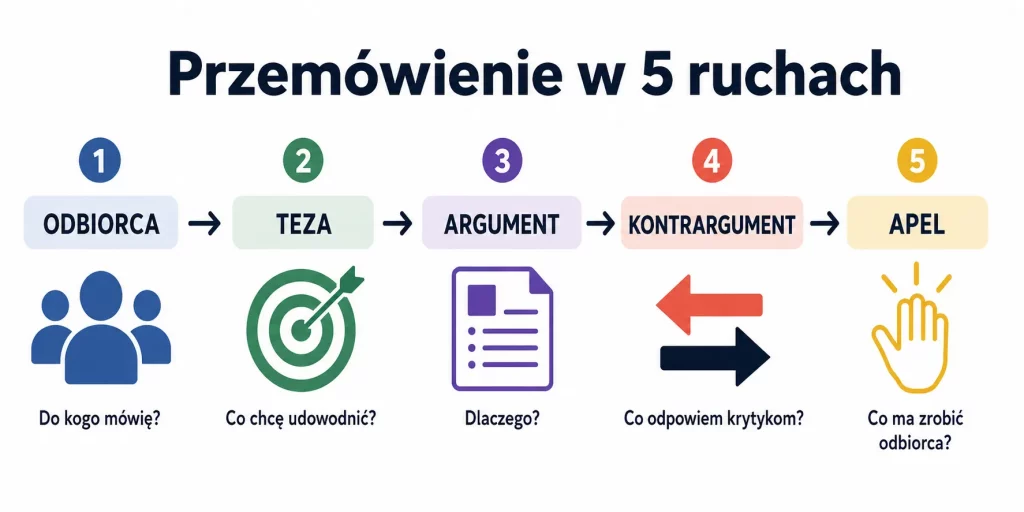 Jak napisać przemówienie, które ludzie zapamiętają