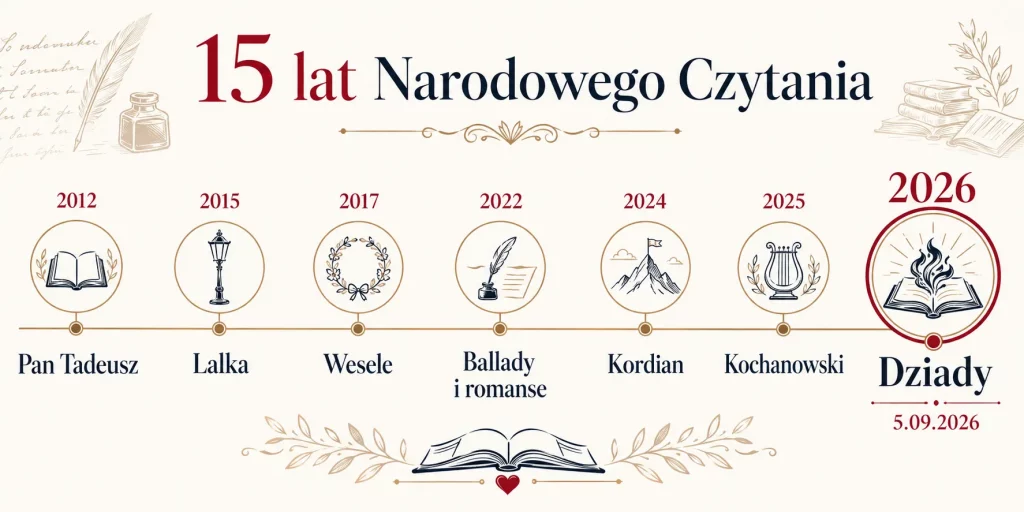 Narodowe Czytanie 2026 — co czytamy w tym roku i jak dołączyć