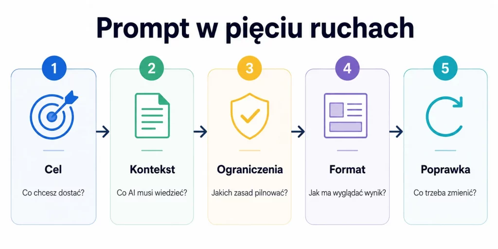 Prompt engineering po polsku — jak rozmawiać z AI, żeby dostawać dobre odpowiedzi