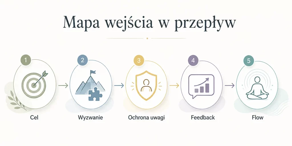 Stan flow — jak wchodzić w przepływ częściej niż raz na rok