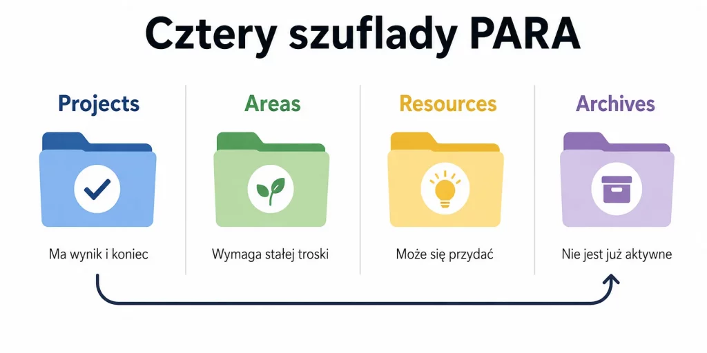 Metoda PARA — system organizacji plików, który wreszcie się trzyma