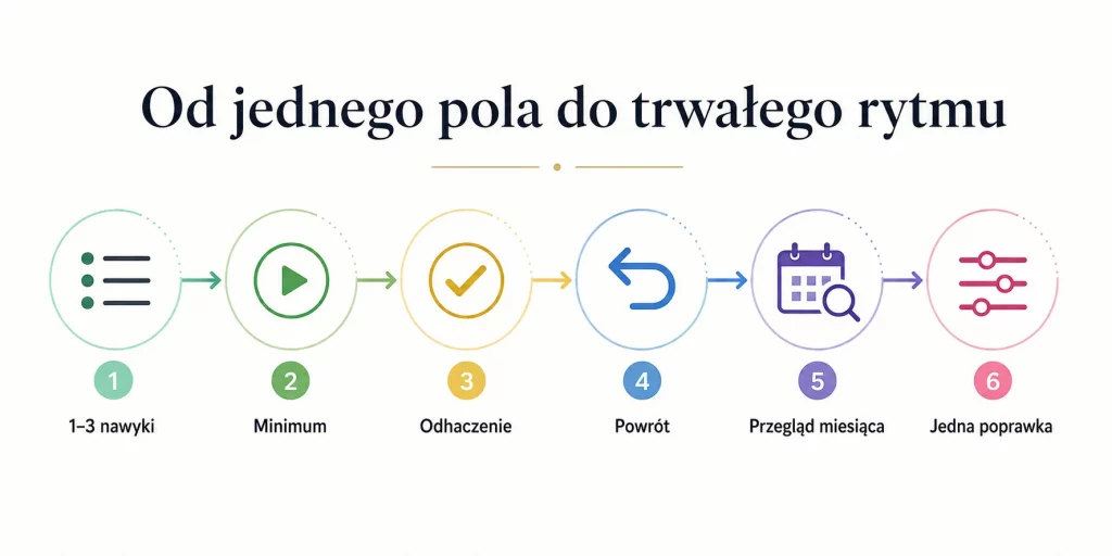 Habit tracker — jak śledzić nawyki, żeby nie rzucić po tygodniu