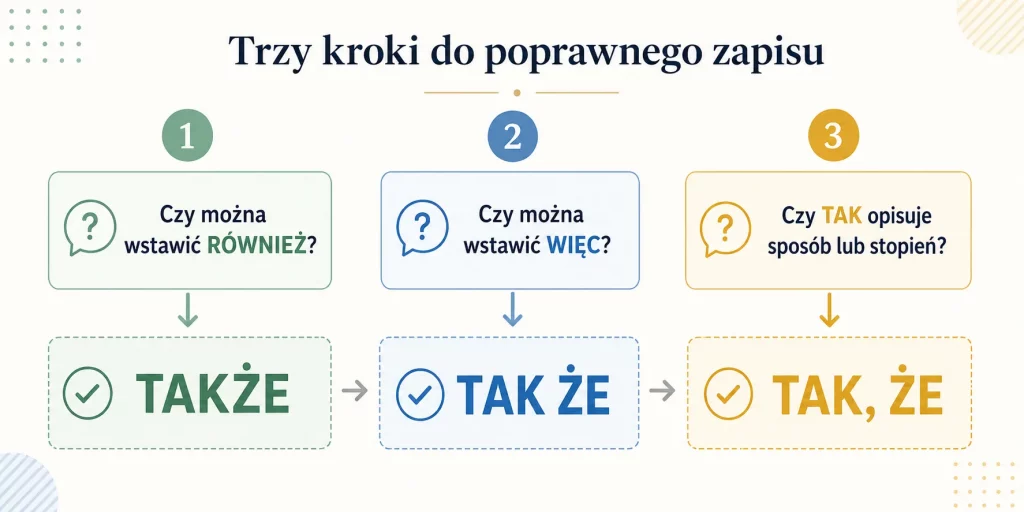 Także czy tak że? Dwa zapisy, dwa różne znaczenia