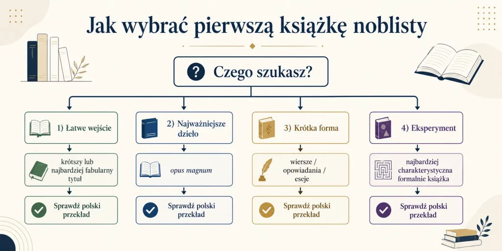 Literacki Nobel 2026 — kto dostał i co z tego czytać