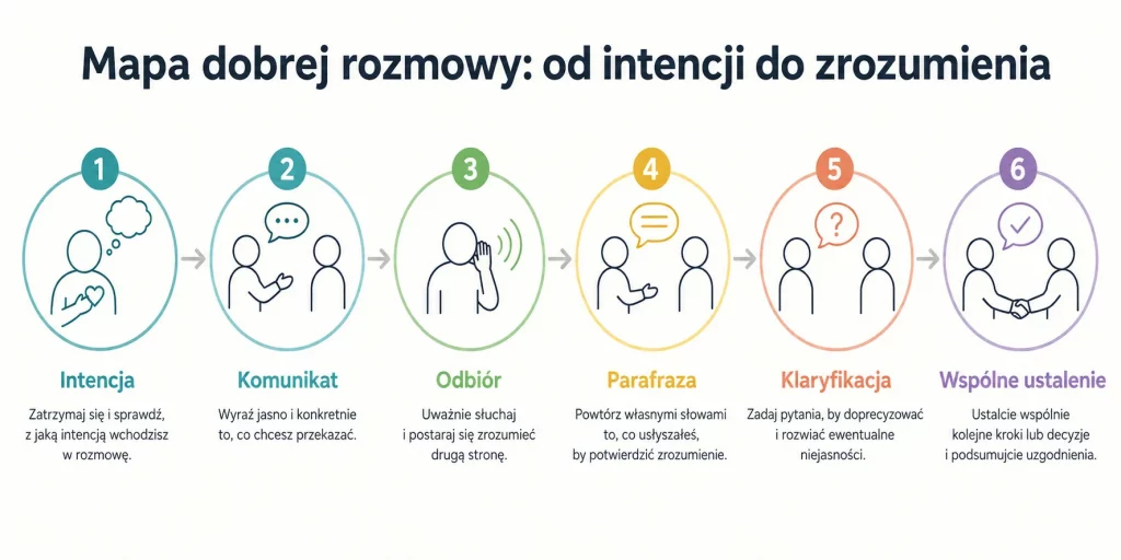 Komunikacja interpersonalna — zasady, które zmieniają rozmowy