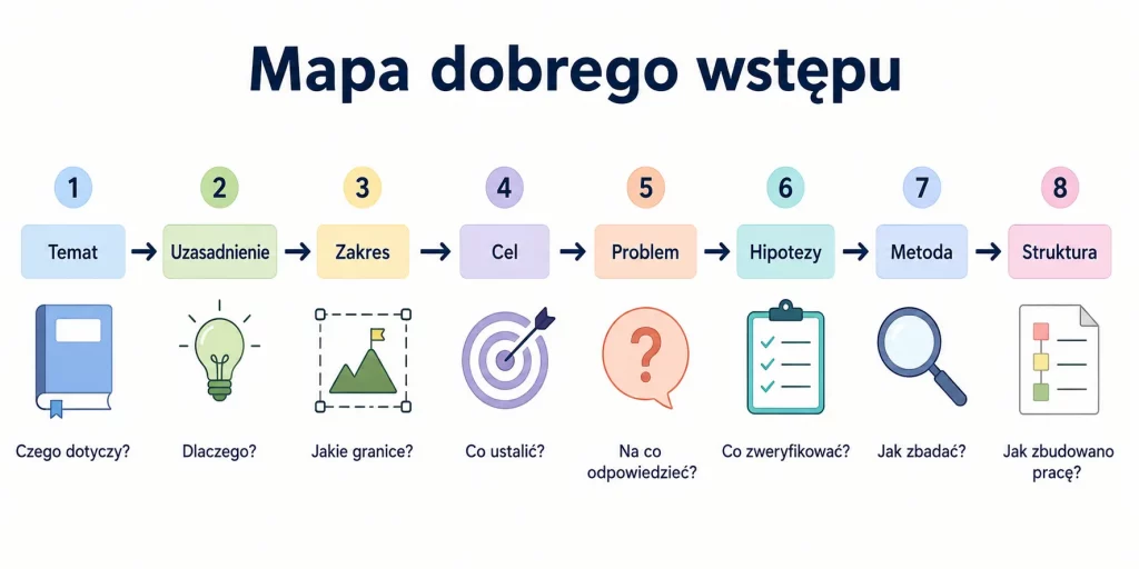 Wstęp do pracy dyplomowej — wzór, który zawsze działa