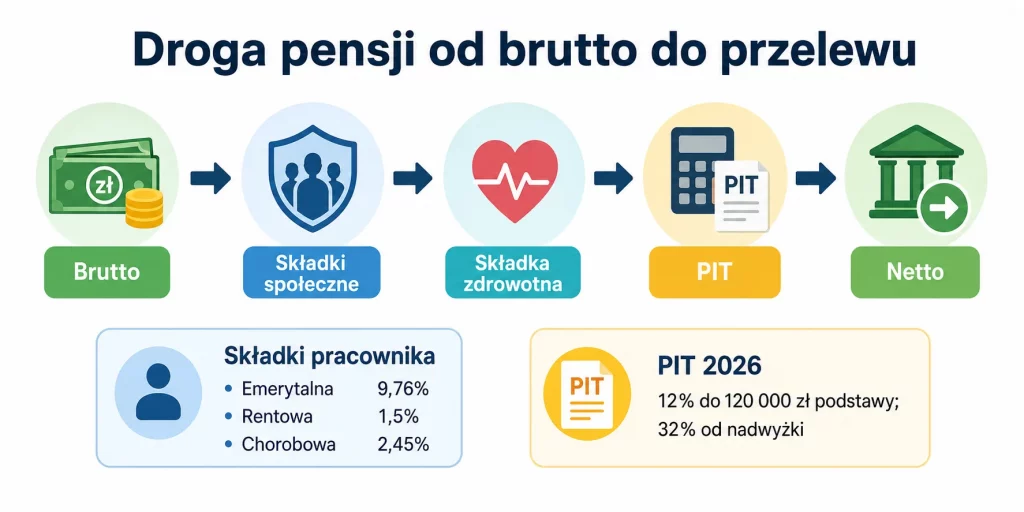 Brutto i netto bez kalkulatora w ręku — co naprawdę schodzi z pensji