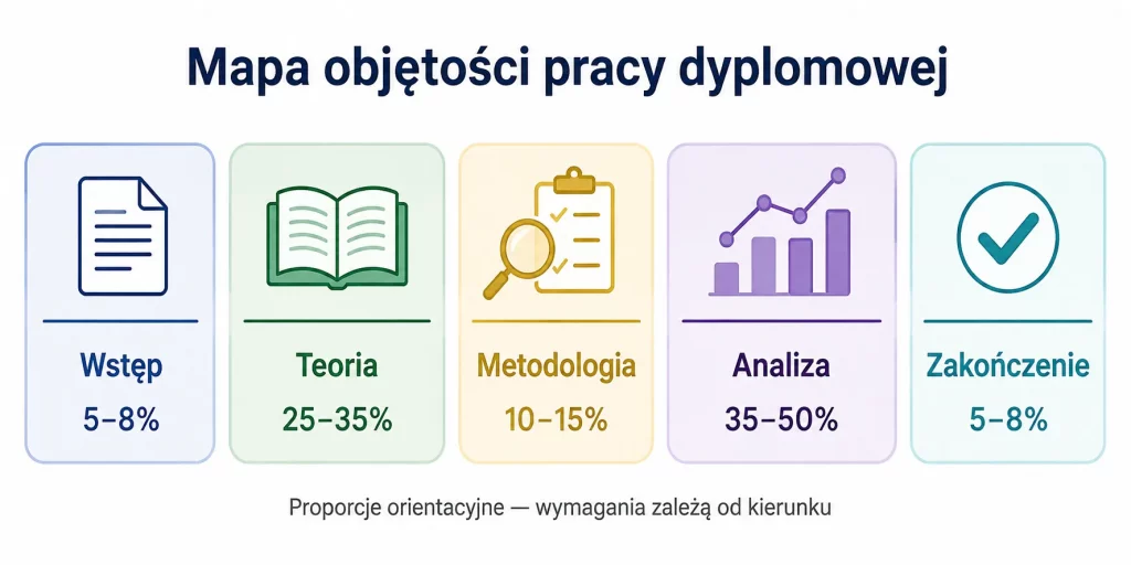 Ile stron powinna mieć praca licencjacka i magisterska — konkrety